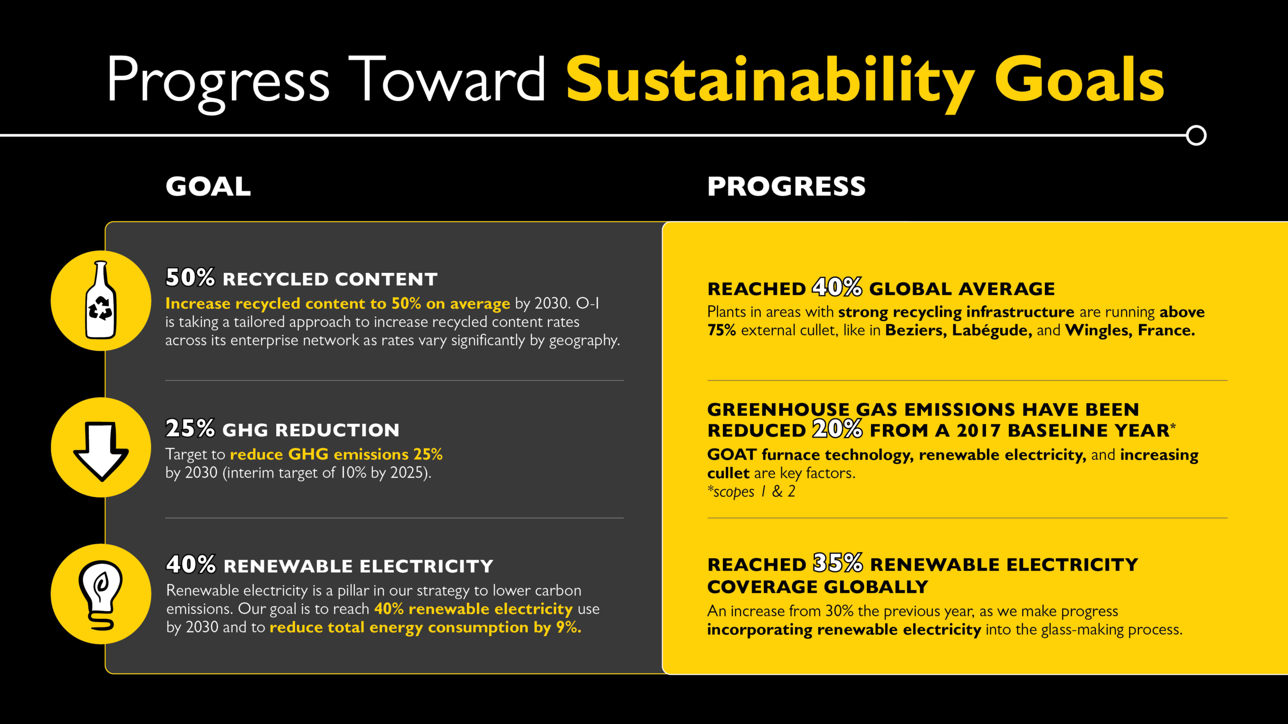 O-I Glass sustainability goals